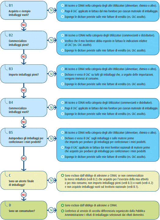 schema conai